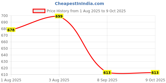 flipkart.com cubkins Silicone Sippy Cup with Straw & Lid for Babies | Measuring Level Cup for Kids cubkins Price History Graph from 1 Aug 2025 to 8 Oct 2025