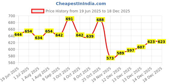 flipkart.com cubkins Silicone Suction Feeding Plate for Baby with 4 Compartments, Microwave Oven Safe - 100% Food Grade Silicone cubkins Price History Graph from 19 Jun 2025 to 17 Dec 2025