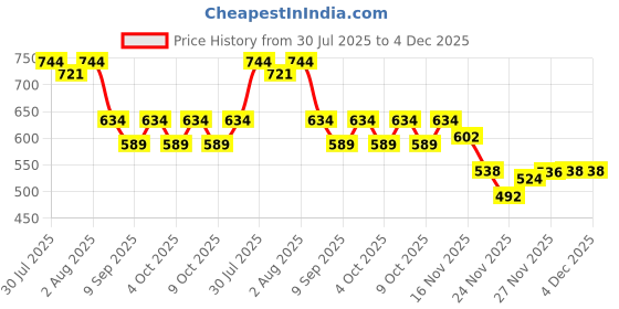 flipkart.com cubkins Snack Cup for Baby, Infant, Toddler | BPA Free & Collapsible (6 Months+) - Silicone cubkins Price History Graph from 30 Jul 2025 to 4 Dec 2025