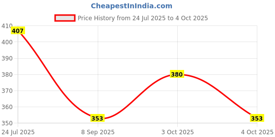 flipkart.com cubkins Soft Silicone Baby Bib for Feeding & Weaning Babies, Toddlers | Adjustable cubkins Price History Graph from 24 Jul 2025 to 4 Oct 2025