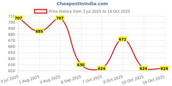 flipkart.com cubkins Suction Base Feeding Bowl with Lid BPA Free - 100% Food Grade Silicone cubkins Price History Graph from 3 Jul 2025 to 16 Oct 2025