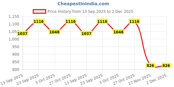 flipkart.com cubodeplato CamrryBlack_redpatch_12In_Omni Wheel Cover For Maruti Omni cubodeplato Price History Graph from 13 Sep 2025 to 2 Dec 2025