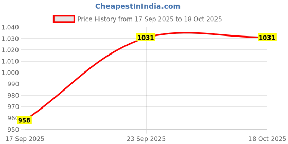 flipkart.com cubodeplato CamrryBlack_redpatch_12In_Zen Wheel Cover For Maruti Zen cubodeplato Price History Graph from 17 Sep 2025 to 18 Oct 2025