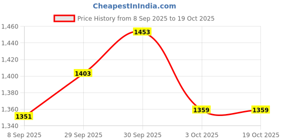 flipkart.com cubodeplato CamrryBlack_redpatch_15In_Sumo Wheel Cover For Tata Sumo cubodeplato Price History Graph from 8 Sep 2025 to 18 Oct 2025