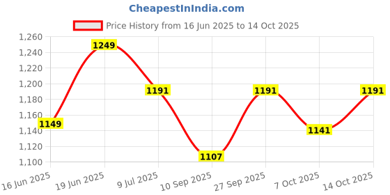 flipkart.com cubodeplato CamrryBlk_12In_Alto_800_New Wheel Cover For Maruti Alto 800 LX Optional cubodeplato Price History Graph from 16 Jun 2025 to 14 Oct 2025
