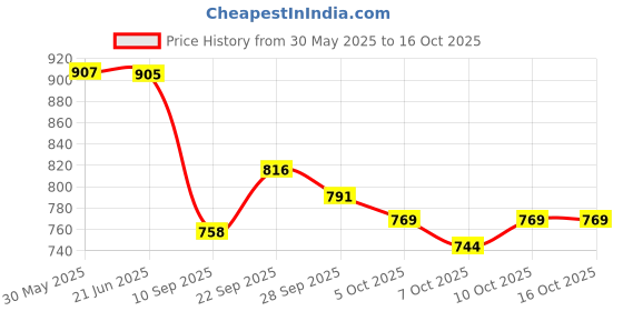 flipkart.com cubodeplato CamrrySlvr_12In_800 Wheel Cover For Maruti 800 cubodeplato Price History Graph from 30 May 2025 to 15 Oct 2025