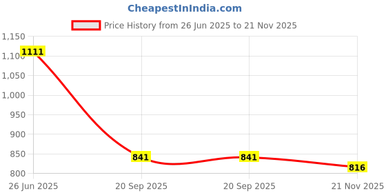 flipkart.com cubodeplato CamrrySlvr_13In_Alto_K10_New Wheel Cover For Maruti Alto K10 cubodeplato Price History Graph from 26 Jun 2025 to 21 Nov 2025