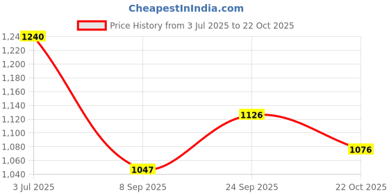 flipkart.com cubodeplato CamrrySlvr_13In_I10_Type-1_Old Wheel Cover For Hyundai i10 cubodeplato Price History Graph from 3 Jul 2025 to 22 Oct 2025