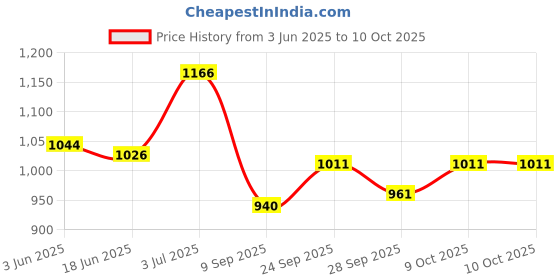 flipkart.com cubodeplato CamrrySlvr_14In_Swift_Type-2 Wheel Cover For Maruti Swift VDI Optional cubodeplato Price History Graph from 3 Jun 2025 to 9 Oct 2025