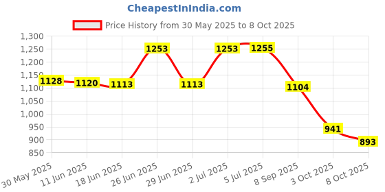 flipkart.com cubodeplato car wheel cover Spinner_DC_A-Size-14inch Wheel Cover For Universal For Car Swift, Swift Dzire, Indigo CS, Grand i10, Aspire, Amaze, Xcent cubodeplato Price History Graph from 30 May 2025 to 8 Oct 2025