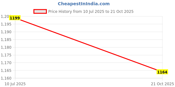 flipkart.com cubodeplato Car wheelcover 14Inch For_ Aura Wheel Cover For Hyundai Aura S CNG cubodeplato Price History Graph from 10 Jul 2025 to 21 Oct 2025