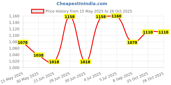 flipkart.com cubodeplato Car wheelcover 15Inch For_ Zest Wheel Cover For Tata Zest cubodeplato Price History Graph from 15 May 2025 to 26 Oct 2025