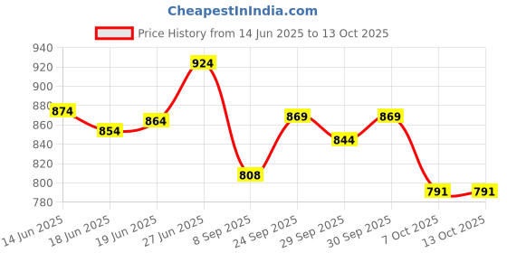 flipkart.com cubodeplato CDP-Kiaa_DC-05 Wheel Cover For Maruti Alto 800 CNG LXI Optional cubodeplato Price History Graph from 14 Jun 2025 to 13 Oct 2025