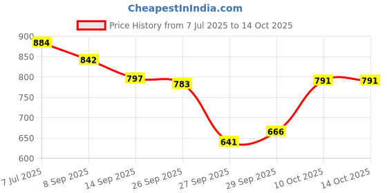 flipkart.com cubodeplato CDP Plastic Car wheel cover/cap Wheel Cover For Universal For Car Alto K10, Kwid, i10, Santro Xing, Wagon R AX cubodeplato Price History Graph from 7 Jul 2025 to 14 Oct 2025