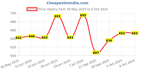 flipkart.com cubodeplato CDP_ArmRest_blk_800 Car Armrest cubodeplato Price History Graph from 30 May 2025 to 8 Oct 2025