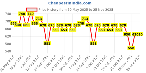 flipkart.com cubodeplato CDP_ArmRest_blk_Alto Car Armrest cubodeplato Price History Graph from 30 May 2025 to 25 Nov 2025