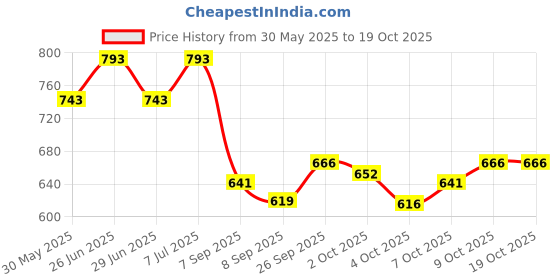 flipkart.com cubodeplato CDP_ArmRest_blk_Alto_800_2019 Car Armrest cubodeplato Price History Graph from 30 May 2025 to 19 Oct 2025