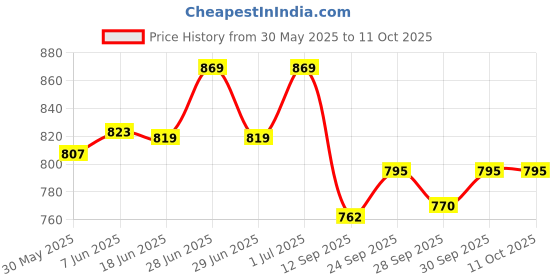 flipkart.com cubodeplato CDP_ArmRest_blk_Alto_K10 Car Armrest cubodeplato Price History Graph from 30 May 2025 to 10 Oct 2025