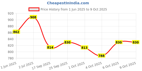 flipkart.com cubodeplato CDP_ArmRest_blk_Beat_Type-1 Car Armrest cubodeplato Price History Graph from 1 Jun 2025 to 8 Oct 2025