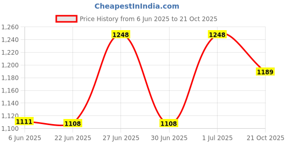 flipkart.com cubodeplato CDP_ArmRest_blk_Bolero_Neo_2021 Car Armrest cubodeplato Price History Graph from 6 Jun 2025 to 21 Oct 2025