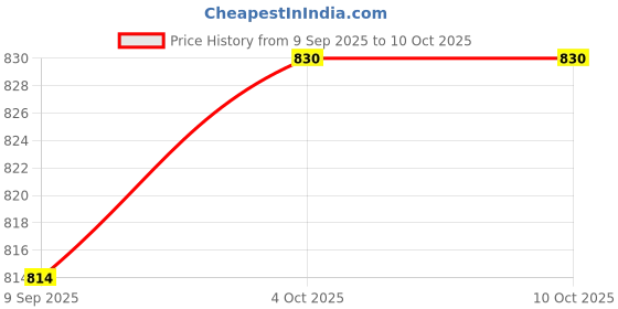 flipkart.com cubodeplato CDP_ArmRest_blk_Duster Car Armrest cubodeplato Price History Graph from 9 Sep 2025 to 4 Oct 2025