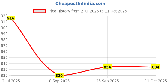 flipkart.com cubodeplato CDP_ArmRest_blk_Duster_Old Car Armrest cubodeplato Price History Graph from 2 Jul 2025 to 11 Oct 2025