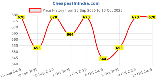 flipkart.com cubodeplato CDP_ArmRest_blk_Eon Car Armrest cubodeplato Price History Graph from 25 Sep 2025 to 13 Oct 2025