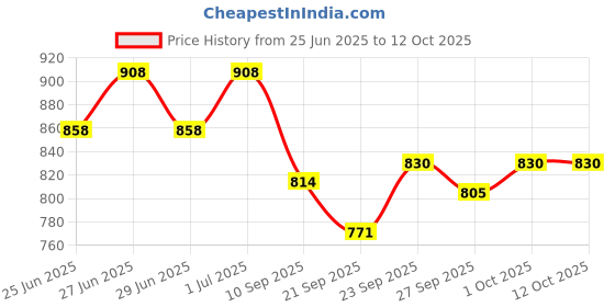 flipkart.com cubodeplato CDP_ArmRest_blk_Etios_Cross Car Armrest cubodeplato Price History Graph from 25 Jun 2025 to 12 Oct 2025