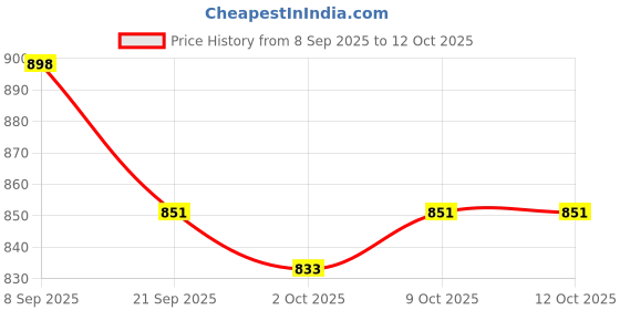 flipkart.com cubodeplato CDP_ArmRest_blk_Figo_New_2015 Car Armrest cubodeplato Price History Graph from 8 Sep 2025 to 12 Oct 2025