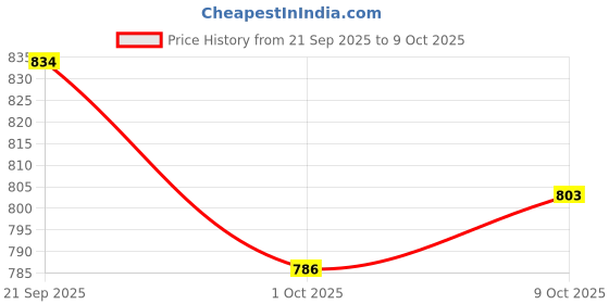 flipkart.com cubodeplato CDP_ArmRest_blk_Go Car Armrest cubodeplato Price History Graph from 21 Sep 2025 to 9 Oct 2025