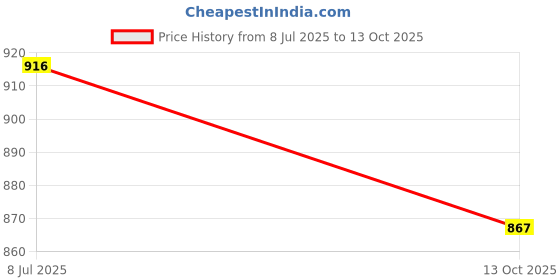 flipkart.com cubodeplato CDP_ArmRest_blk_Go_Plus Car Armrest cubodeplato Price History Graph from 8 Jul 2025 to 13 Oct 2025