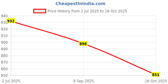 flipkart.com cubodeplato CDP_ArmRest_blk_Grand_Punto Car Armrest cubodeplato Price History Graph from 2 Jul 2025 to 16 Oct 2025