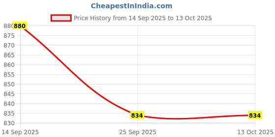 flipkart.com cubodeplato CDP_ArmRest_blk_I20_Elite Car Armrest cubodeplato Price History Graph from 14 Sep 2025 to 13 Oct 2025