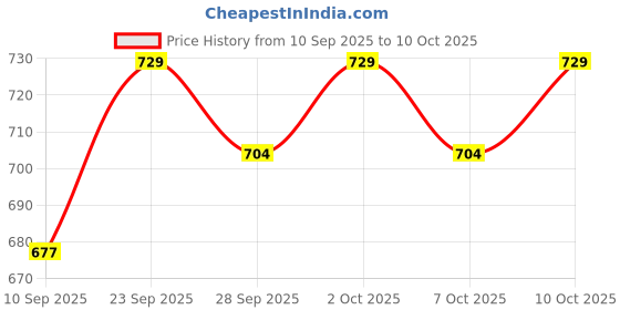 flipkart.com cubodeplato CDP_ArmRest_blk_Ignis_Sigma Car Armrest cubodeplato Price History Graph from 10 Sep 2025 to 10 Oct 2025