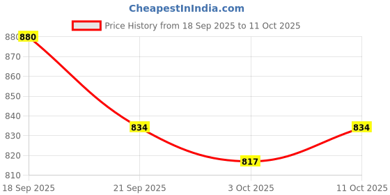 flipkart.com cubodeplato CDP_ArmRest_blk_Micra Car Armrest cubodeplato Price History Graph from 18 Sep 2025 to 11 Oct 2025