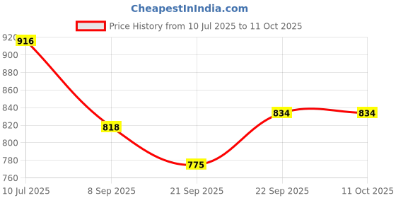 flipkart.com cubodeplato CDP_ArmRest_blk_Polo_Cross Car Armrest cubodeplato Price History Graph from 10 Jul 2025 to 11 Oct 2025