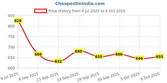 flipkart.com cubodeplato CDP_ArmRest_blk_Ritz_Type-2 Car Armrest cubodeplato Price History Graph from 9 Jul 2025 to 6 Oct 2025