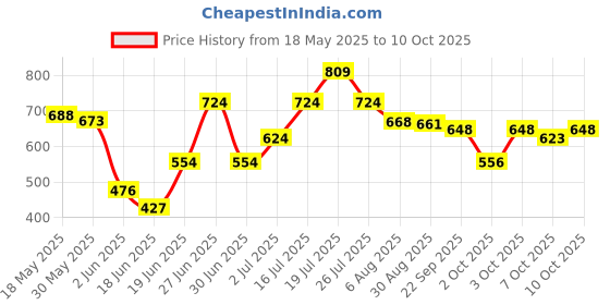 flipkart.com cubodeplato CDP_ArmRest_blk_Santro Car Armrest cubodeplato Price History Graph from 18 May 2025 to 10 Oct 2025