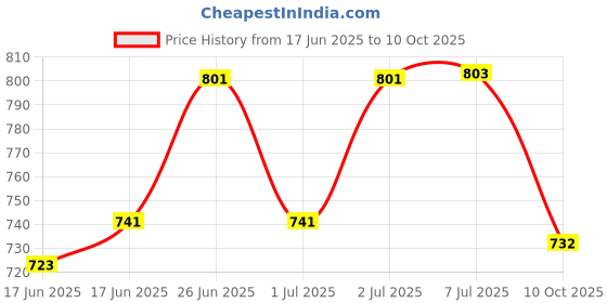 flipkart.com cubodeplato CDP_ArmRest_blk_Swift Car Armrest cubodeplato Price History Graph from 17 Jun 2025 to 10 Oct 2025