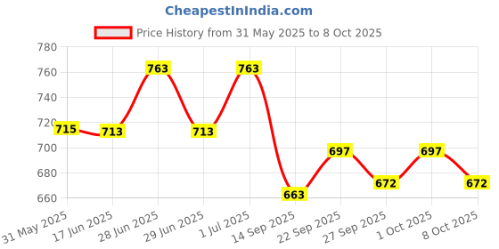 flipkart.com cubodeplato CDP_ArmRest_blk_Swift_Dzire_2017 Car Armrest cubodeplato Price History Graph from 31 May 2025 to 8 Oct 2025