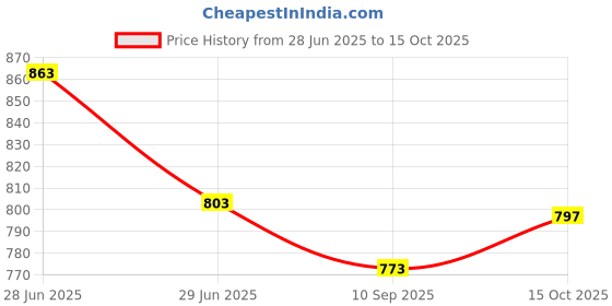 flipkart.com cubodeplato CDP_ArmRest_blk_Swift_Dzire_Type-2 Car Armrest cubodeplato Price History Graph from 28 Jun 2025 to 15 Oct 2025