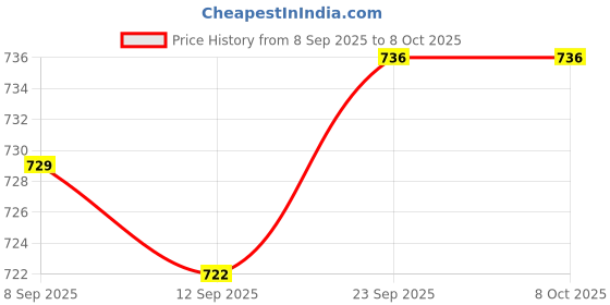 flipkart.com cubodeplato CDP_ArmRest_blk_Swift_Type-1 Car Armrest cubodeplato Price History Graph from 8 Sep 2025 to 8 Oct 2025