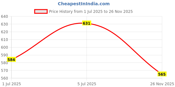 flipkart.com cubodeplato CDP_ArmRest_blk_Xcent Car Armrest cubodeplato Price History Graph from 1 Jul 2025 to 26 Nov 2025
