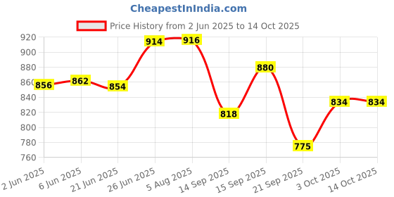 flipkart.com cubodeplato CDP_ArmRest_blk_Xcent_New Car Armrest cubodeplato Price History Graph from 2 Jun 2025 to 14 Oct 2025