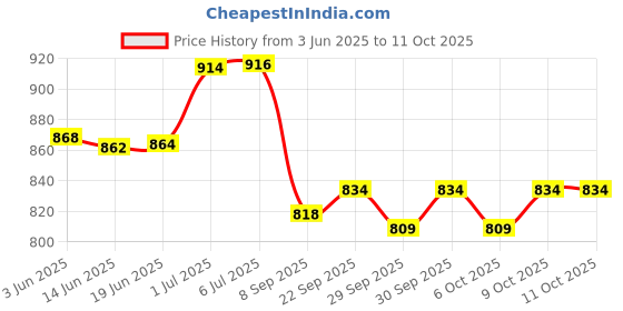 flipkart.com cubodeplato CDP_ArmRest_blk_XUV_300 Car Armrest cubodeplato Price History Graph from 3 Jun 2025 to 9 Oct 2025