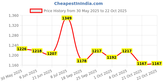 flipkart.com cubodeplato CDP_Ertiga silver Black 15Inch Wheel Cover For Maruti Ertiga cubodeplato Price History Graph from 30 May 2025 to 21 Oct 2025