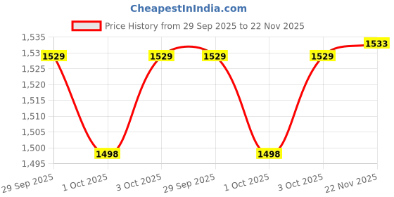 flipkart.com cubodeplato CDP_fronx_Silver_16inch Wheel Cover For Maruti Universal For Car cubodeplato Price History Graph from 29 Sep 2025 to 22 Nov 2025