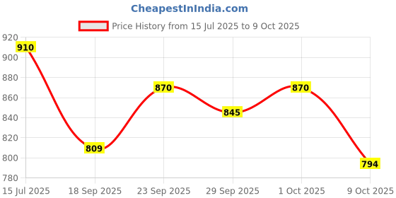 flipkart.com cubodeplato CDP_furyDc_12Inch_800 Wheel Cover For Maruti 800, Alto, Alto 800, Zen, Omni, Alto 800 LXI, Alto 800 STD cubodeplato Price History Graph from 15 Jul 2025 to 9 Oct 2025