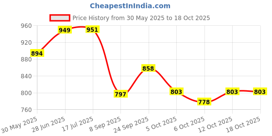 flipkart.com cubodeplato CDP_SnackDC_12_800 Wheel Cover For Maruti 800, 800 AC BSII, 800 DX, 800 Std, 800 EX cubodeplato Price History Graph from 30 May 2025 to 12 Oct 2025