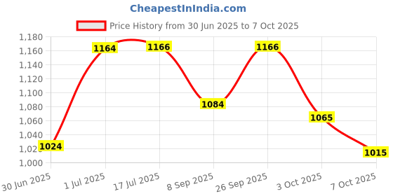 flipkart.com cubodeplato Corona DC For 14In Swift Wheel Cover For Maruti Swift VXI Optional cubodeplato Price History Graph from 30 Jun 2025 to 7 Oct 2025